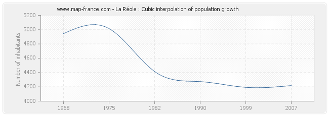 La Réole : Cubic interpolation of population growth